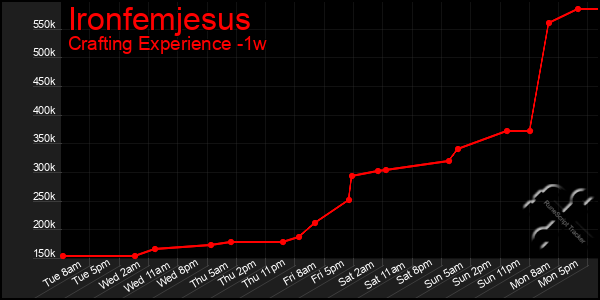 Last 7 Days Graph of Ironfemjesus