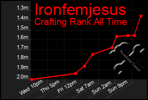 Total Graph of Ironfemjesus