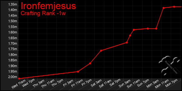 Last 7 Days Graph of Ironfemjesus