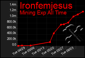Total Graph of Ironfemjesus