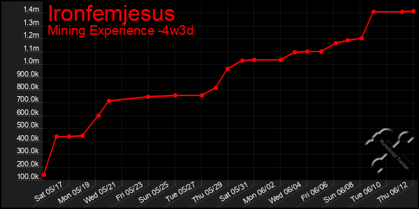 Last 31 Days Graph of Ironfemjesus