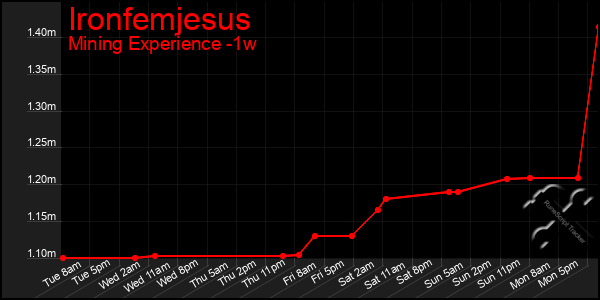Last 7 Days Graph of Ironfemjesus