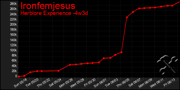 Last 31 Days Graph of Ironfemjesus