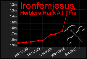 Total Graph of Ironfemjesus