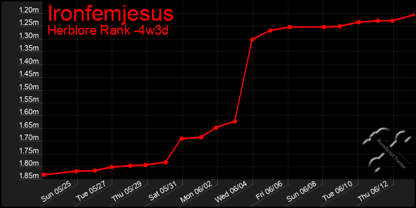 Last 31 Days Graph of Ironfemjesus