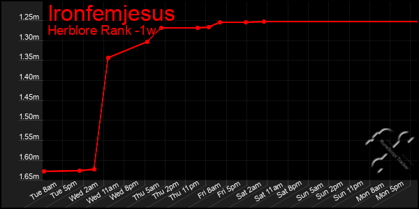 Last 7 Days Graph of Ironfemjesus