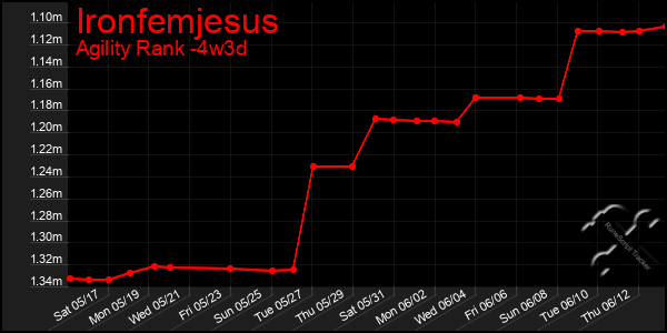 Last 31 Days Graph of Ironfemjesus