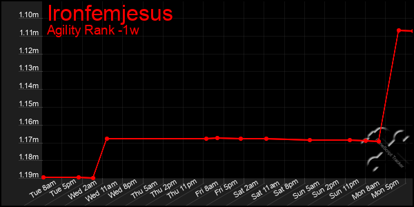 Last 7 Days Graph of Ironfemjesus
