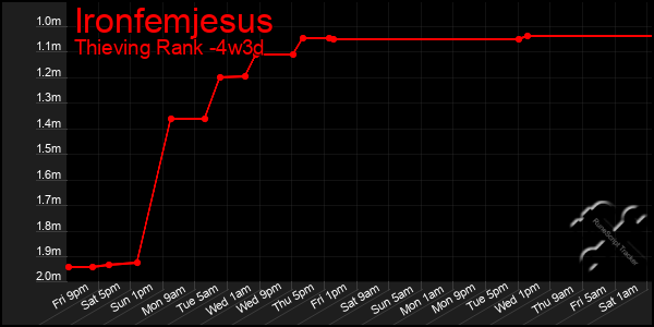 Last 31 Days Graph of Ironfemjesus