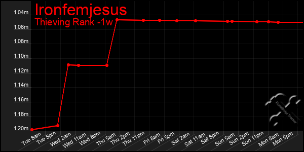Last 7 Days Graph of Ironfemjesus