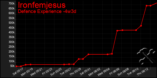 Last 31 Days Graph of Ironfemjesus