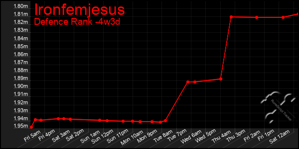 Last 31 Days Graph of Ironfemjesus