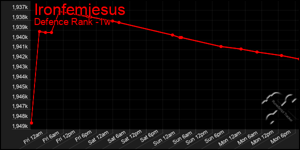 Last 7 Days Graph of Ironfemjesus