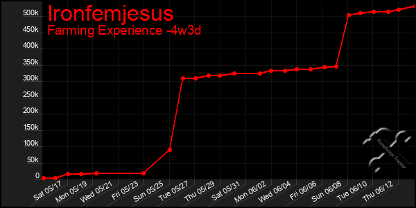 Last 31 Days Graph of Ironfemjesus