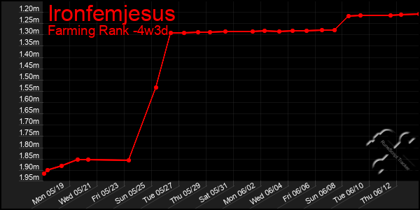 Last 31 Days Graph of Ironfemjesus