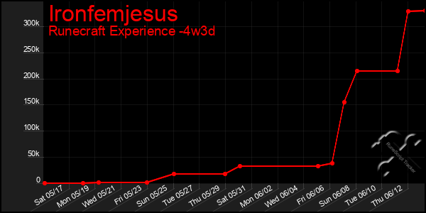 Last 31 Days Graph of Ironfemjesus