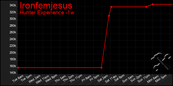Last 7 Days Graph of Ironfemjesus