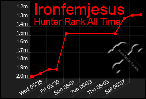 Total Graph of Ironfemjesus