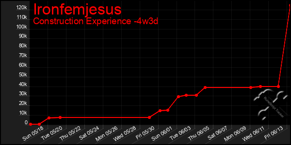 Last 31 Days Graph of Ironfemjesus