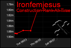 Total Graph of Ironfemjesus