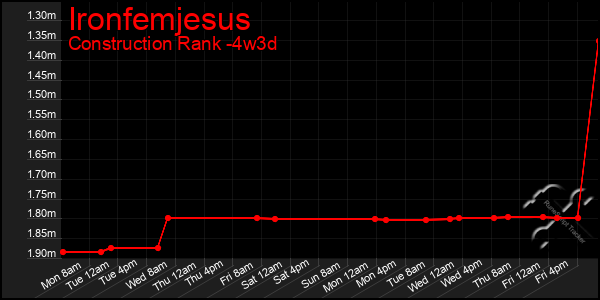 Last 31 Days Graph of Ironfemjesus