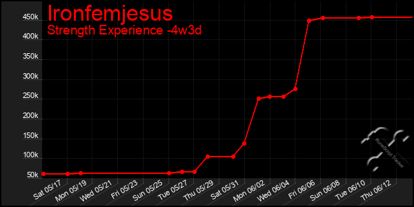 Last 31 Days Graph of Ironfemjesus