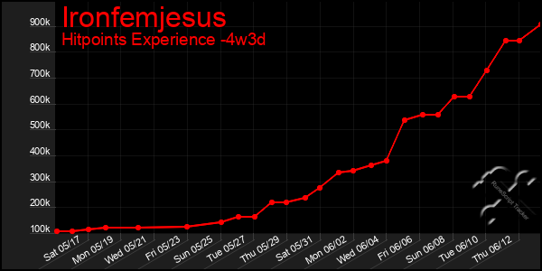 Last 31 Days Graph of Ironfemjesus