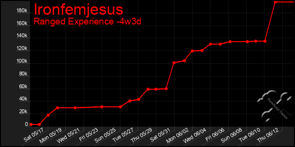 Last 31 Days Graph of Ironfemjesus