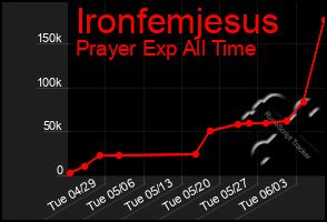 Total Graph of Ironfemjesus