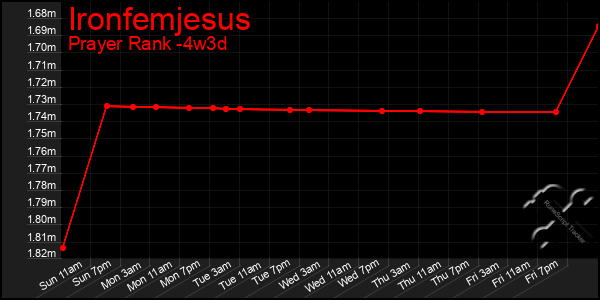 Last 31 Days Graph of Ironfemjesus