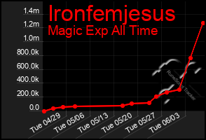 Total Graph of Ironfemjesus