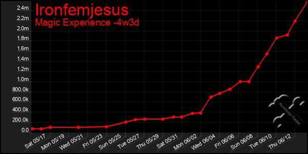 Last 31 Days Graph of Ironfemjesus
