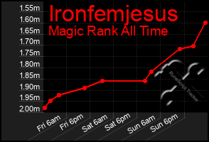 Total Graph of Ironfemjesus