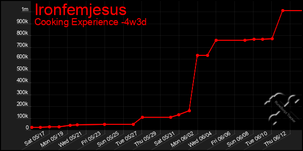 Last 31 Days Graph of Ironfemjesus