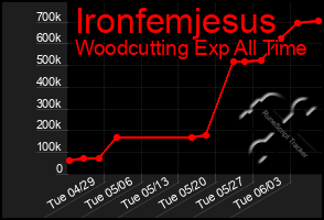 Total Graph of Ironfemjesus