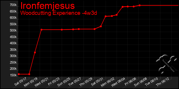 Last 31 Days Graph of Ironfemjesus