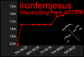 Total Graph of Ironfemjesus