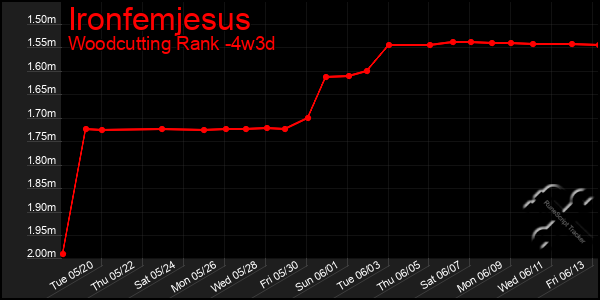 Last 31 Days Graph of Ironfemjesus
