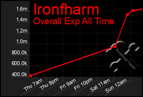 Total Graph of Ironfharm