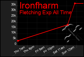 Total Graph of Ironfharm