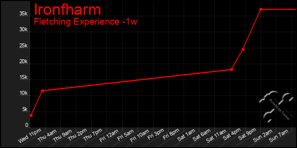 Last 7 Days Graph of Ironfharm