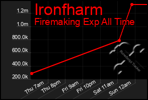 Total Graph of Ironfharm