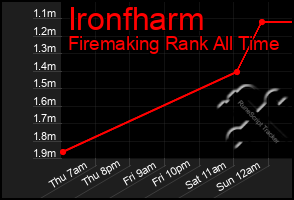 Total Graph of Ironfharm
