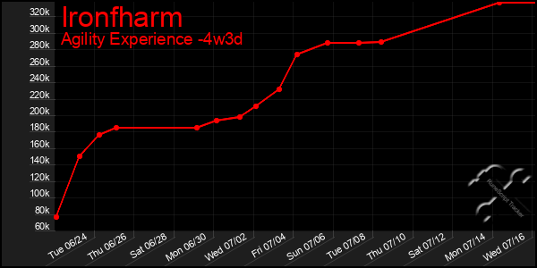 Last 31 Days Graph of Ironfharm
