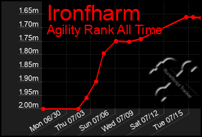 Total Graph of Ironfharm