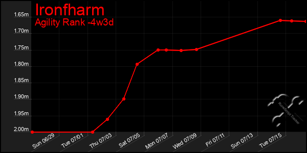 Last 31 Days Graph of Ironfharm