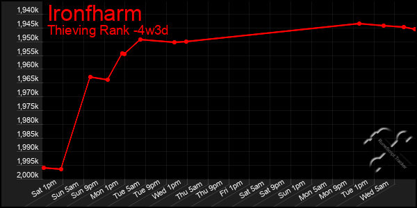 Last 31 Days Graph of Ironfharm