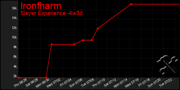 Last 31 Days Graph of Ironfharm