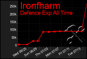 Total Graph of Ironfharm