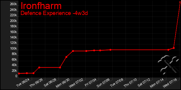 Last 31 Days Graph of Ironfharm